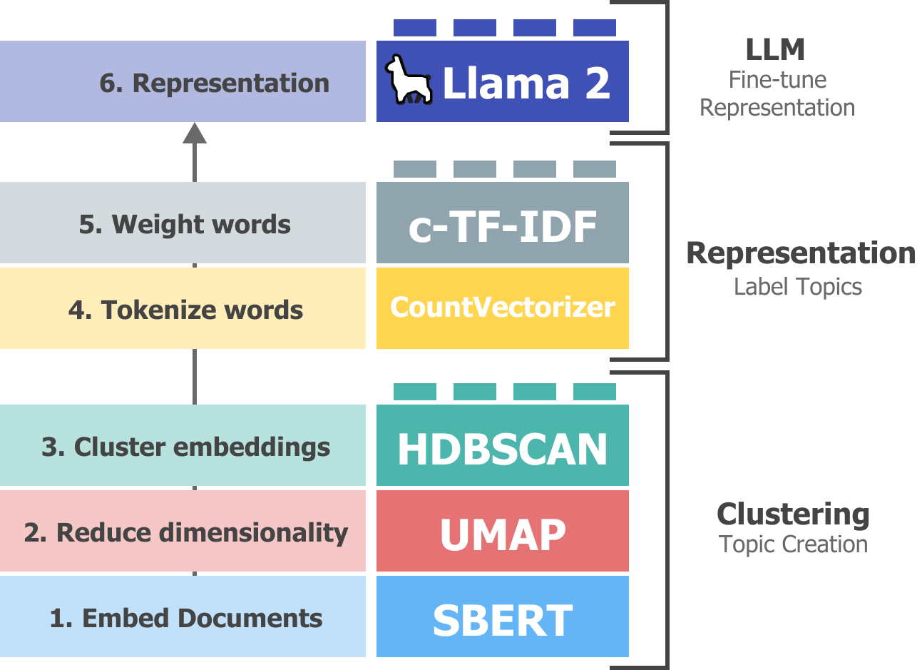 BERTopic Pipeline